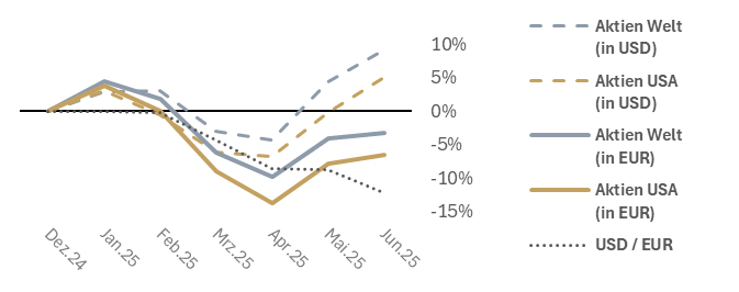 Grafik zum Kapitalmarktbericht