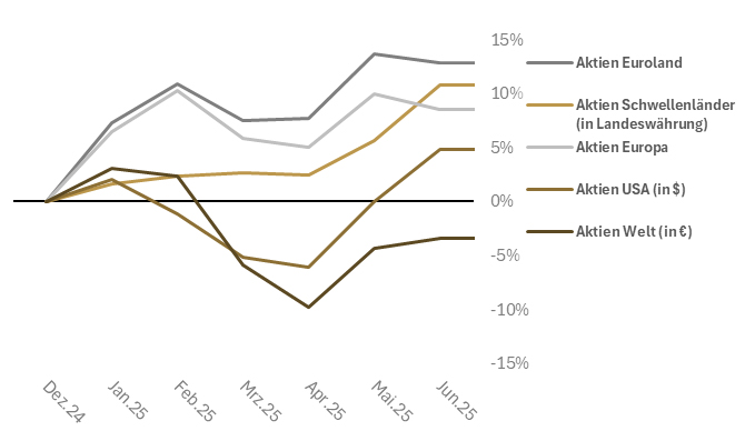 Grafik zum Kapitalmarktbericht