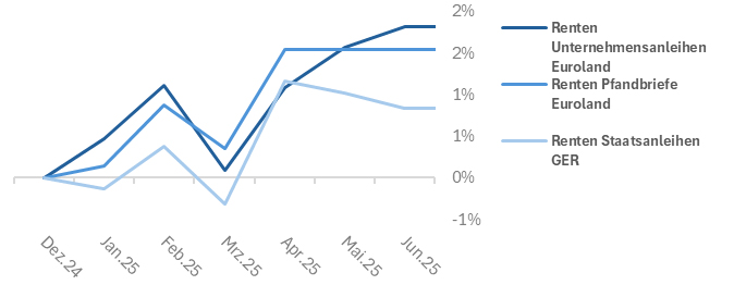 Grafik zum Kapitalmarktbericht