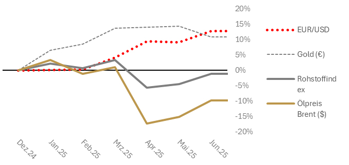 Grafik zum Kapitalmarktbericht