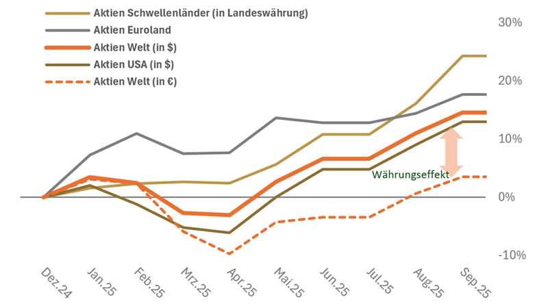 Grafik zum Kapitalmarktbericht