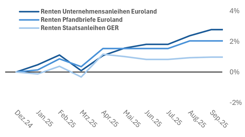 Grafik zum Kapitalmarktbericht