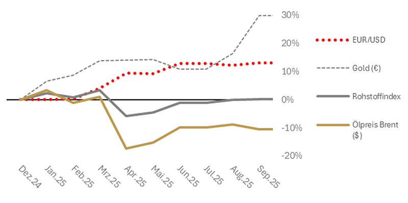 Grafik zum Kapitalmarktbericht