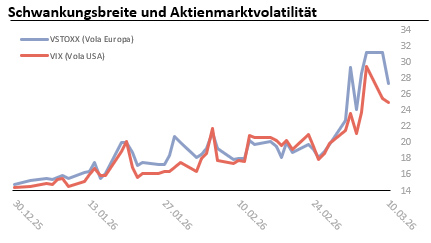 Schwankungsbreite und Aktienmarktvolatilität