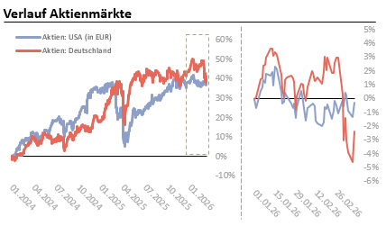 Verlauf Aktienmärkte