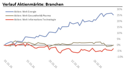 Verlauf Aktienmärkte nach Branchen